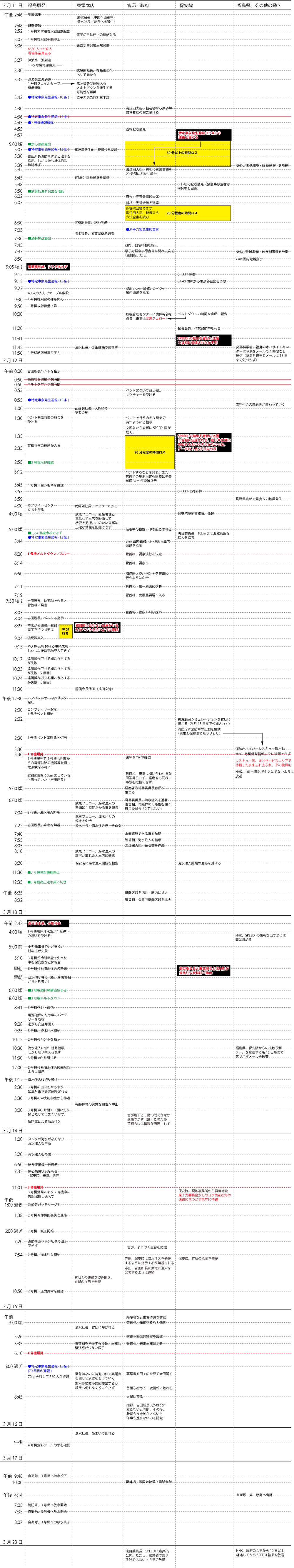 原発事故の流れ図